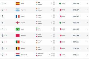 国际足联最新排名：西班牙获30分超阿根廷升至首位，法英巴摩葡位列3至7位