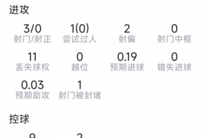 菲利克斯比赛数据：3射未中，2次抢断，6次对抗成功2次，得分6.3分