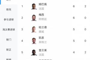 世界杯最佳射手赔率:姆巴佩、梅西6球差距领先前两位,凯恩5球位居第三,C罗3球排名第八