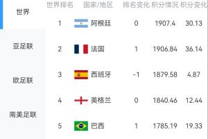 淘汰赛临近！FIFA最新排名：阿、法、西、英、巴位列前五，葡萄牙第八
