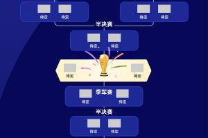 四强对决？国际足联前四名阿西法英头名晋级各守四分之一区，西法进入淘汰区