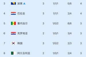 苦等揭晓！韩国明日揭晓出线与否，出线条件需满足三组