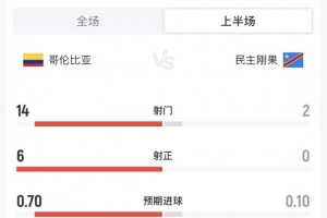 哥伦比亚与民主刚果半场战报：哥伦比亚14次射门6次射中，民主刚果0次射门射中