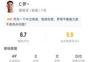 C罗半场表现：3次射门1次射正，得分6.7，触球18次，任意球射门被扑