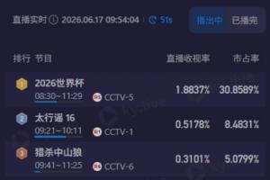 早观梅西风采！CCTV5将直播9点阿根廷比赛，收视率达1.9%，市场份额近31%