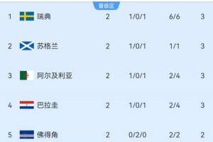 小组第三名积分榜：瑞典暂居首位，苏格兰位列第二，四队积3分，塞内加尔积0分排名最后