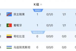 世界杯K组积分榜：葡萄牙暂居次席，民主刚果靠纪律得分暂列首位