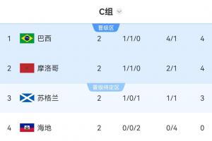 C组战况：巴西、摩洛哥末轮战平即晋级！苏格兰战胜巴西即直接晋级