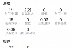 安德森比赛表现：一射一中，两次突破，两次封堵，两次断球，九次成功对抗