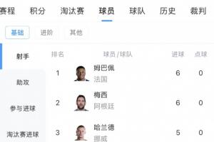 世界杯最新进球榜：姆巴佩、梅西6球领先，基尼奥内斯跻身前十