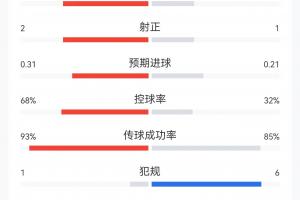 半场战报：日本射门4次控球约3成，射中1次即得分；巴西射门8次射中2次