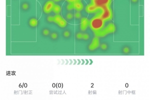 20场比赛数据:射门6次0射正,关键传球3次+抢断4次,得分7.6分