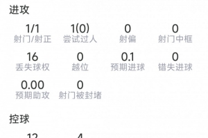 加克波本场比赛表现：进球1个，射正1次，对抗成功8次失败2次，得分6.9分