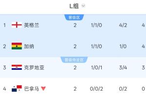 L组积分榜：英格兰以净胜球优势登顶，克罗地亚积3分位列第三，巴拿马被淘汰