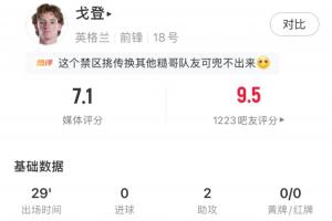 巴塞罗那验货成功！戈登替补出场29分钟，表现：2次助攻，评分7.1分