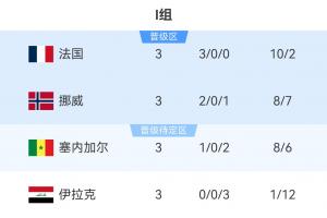 I组积分榜：法国领跑，挪威第二，塞内加尔积3分位居第三，伊拉克被淘汰