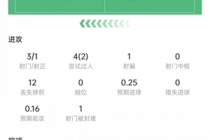 麦肯尼此役数据：射门3次，射中1次，长传5次均成功，得分7.1分
