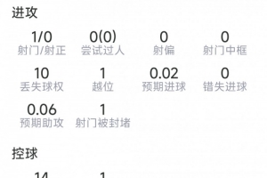 贝林厄姆表现统计:射门1次未进球,送出1次关键传球,抢断2次,对抗9次成功2次