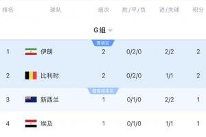 积分榜：伊朗进球领先暂居首位 比利时落后2分位列第二 9点新西兰对阵埃及