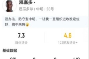 凯塞多此役14次丢球权+10次长传6次成功+6次对抗3次成功，评分7.3分