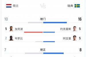 荷兰对阵瑞典比赛数据：荷兰射门10次命中7球，瑞典射门16次命中8球，预期进球2.47-0.98