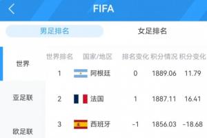 FIFA前十球队悉数登场:阿法英德夺冠,西葡意外落败;共6队战平