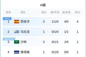 H组积分榜更新：西班牙积分领先升至首位，沙特队积分1分，乌拉圭与佛得角今晨开战