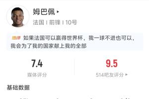 甘愿成就他人！姆巴佩全场表现：2次助攻 4次射门2次射中但未进球 3次长传全部成功