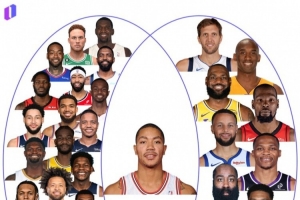 超巨成才率低？联盟近20年状元中仅罗斯获得过MVP