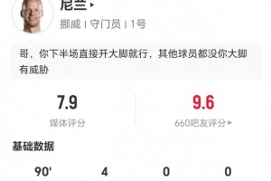 尼兰此役1丢球+1挡出点球 4次扑救+0.76阻止进球率 27次长传中12次成功 得分7.9
