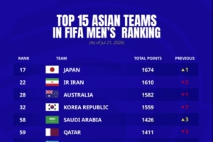 亚足联最新球队世界排名:日本位列第17,中国保持第91位,亚洲第13