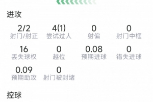 卡布拉尔比赛数据:神级进球,两射两中,三次解围,一次关键传球