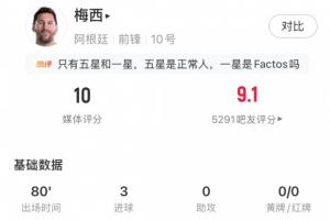 梅西80分钟内帽子戏法,满分表现获10分评价!