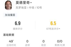 莫德里奇40岁半场表现：触球63次 射门1次命中0次 失球权8次