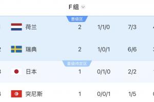 F组积分榜：荷兰大胜领跑，瑞典居次，若突尼斯败给日本将提前淘汰
