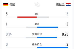 德国1-0巴拉圭半场数据:射门5-3 射正1-2 控球率79%-21%