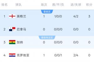 世界杯L组积分表：英格兰4-2开门红暂居榜首！随后加纳对阵巴拿马