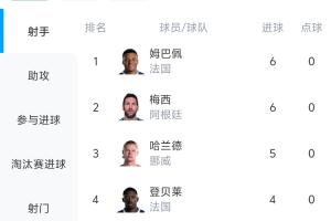科普|世界杯射手榜评定准则：进球数并列则依据助攻数及出场时长比较