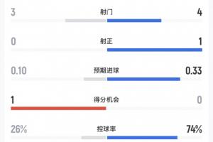 半场统计：西班牙4次射门1次射正进1球，控球率74%，乌拉圭3次射门0次射正