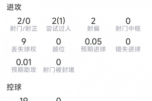 布阿迪18岁表现:两射不中,抢断两次,对抗成功五次,得分6.9分