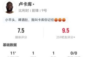 卢卡库此役射入1球并有1次助攻和1次关键传球，无过人和对抗，得分7.5分