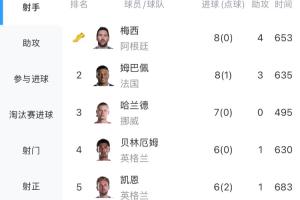梅西与姆巴佩各剩一场比赛！进球数均达8球领跑射手榜，但梅西本届两度错失点球机会