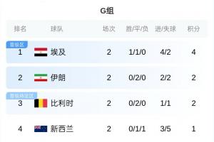 世界杯G组战况：埃及战平即可稳居前二，伊朗与比利时不出局几乎可确保晋级