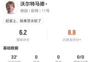 沃尔特·马德本场比赛点球大战失1球+射门2次无进球 4次对抗3次成功 获评6.2分