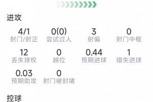 希门尼斯此役表现:进球1个,射门4次命中1次,错失1次良机,得分7.6分
