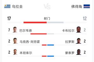 意外吗？乌拉圭与佛得角全场战报：射门17-12，预期进球2.34-0.86