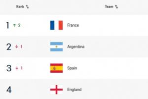国际FIFA排名更新：法国跃居首位，阿根廷跌至第二，瑞典下滑至第三十七位