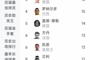 世界杯进球榜：梅西以19球领跑，姆巴佩18球紧随其后，C罗11球位列第9