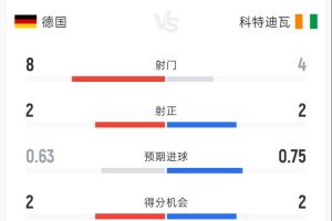 德国0-1科特迪瓦半场数据:射门8次对4次,射正2次对2次,控球率61%对39%,角球3次对1次