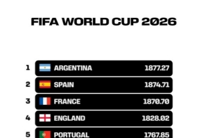 FIFA公布小组赛阶段各队世界排名变动视频
